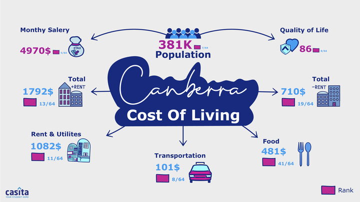 Cost of Living in Canberra