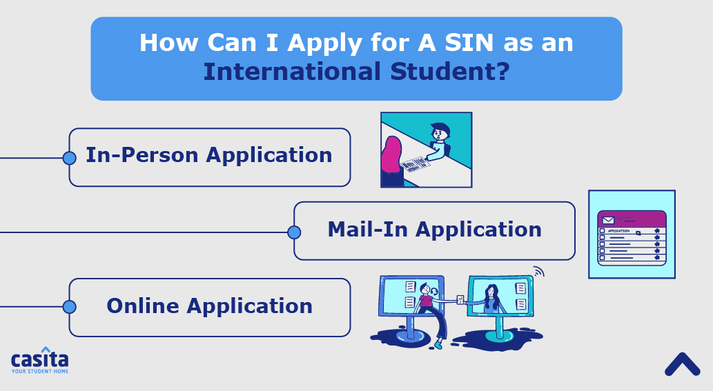 SIN number in Canada