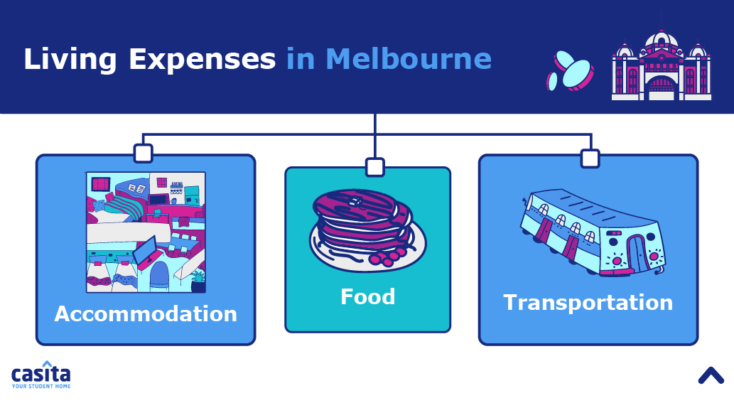 cost of living Melbourne