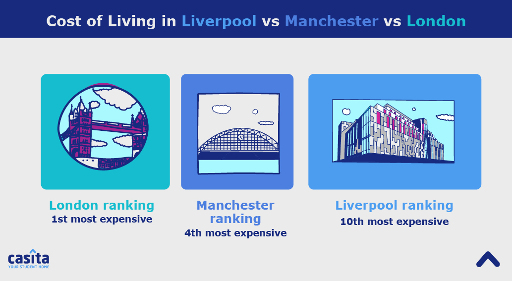 Cost of Living Liverpool