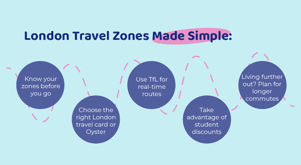 london zones
